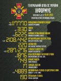 Від початку повномасштабної війни проти України росія втратила уже понад 117 700 осіб, збито 287 ворожих літаків – Генштаб ЗСУ