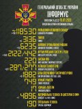 За добу Сили оборони знищили 760 російських загарбників: загальні втрати ворога уже понад 118,5 тис.осіб, уражено більше 2120 артилерійських систем противника – Генштаб ЗСУ