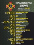 Загальні втрати російських загарбників становлять уже близько 119,3 тис. осіб, знищено більше 1880 БПЛА ворога – Генштаб ЗСУ