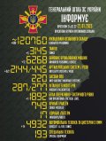 Від початку повномасштабної війни проти України росія втратила уже приблизно 120 760 осіб, знищено майже 3150 ворожих танків – Генштаб ЗСУ