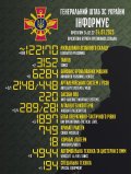 Одинадцять місяців повномасштабної війни: загальні втрати російських загарбників становлять уже понад 122,1 тис. осіб, знищено 289 літаків та 281 вертоліт ворога – Генштаб ЗСУ