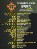 За добу Сили оборони знищили 910 російських загарбників: загальні втрати ворога уже понад 123 тис.осіб, уражено більше 6300 бойових броньованих машин противника – Генштаб ЗСУ